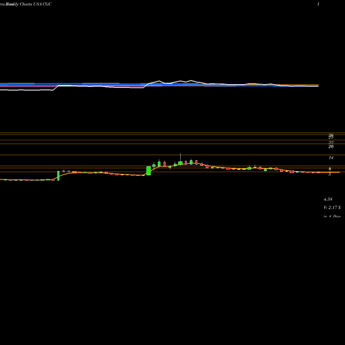 Weekly charts share CGC Canopy Growth Corporation USA Stock exchange 