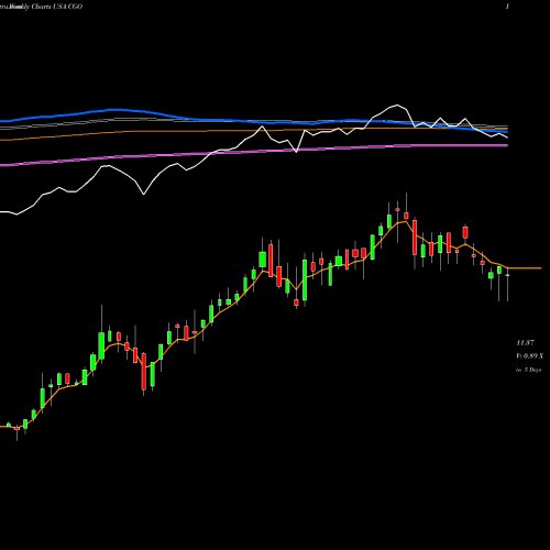 Weekly charts share CGO Calamos Global Total Return Fund USA Stock exchange 