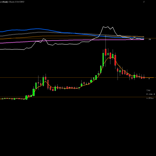 Weekly charts share CHCI Comstock Holding Companies, Inc. USA Stock exchange 