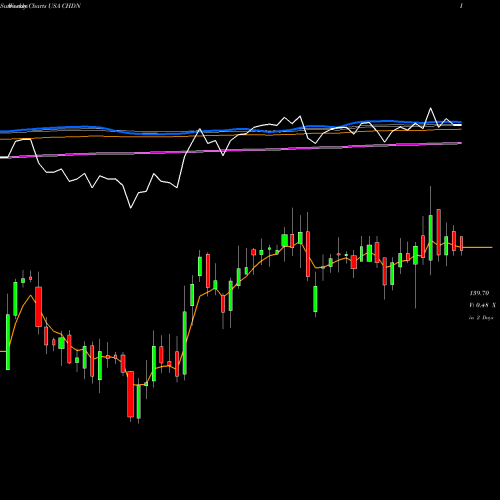 Weekly charts share CHDN Churchill Downs, Incorporated USA Stock exchange 