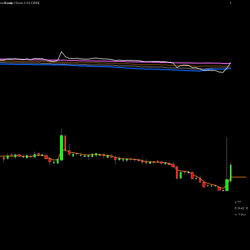 Weekly charts share CHEK Check-Cap Ltd. USA Stock exchange 