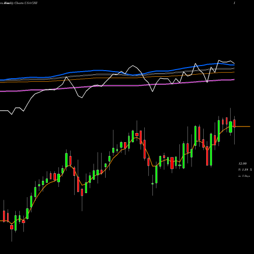 Weekly charts share CHI Calamos Convertible Opportunities And Income Fund USA Stock exchange 