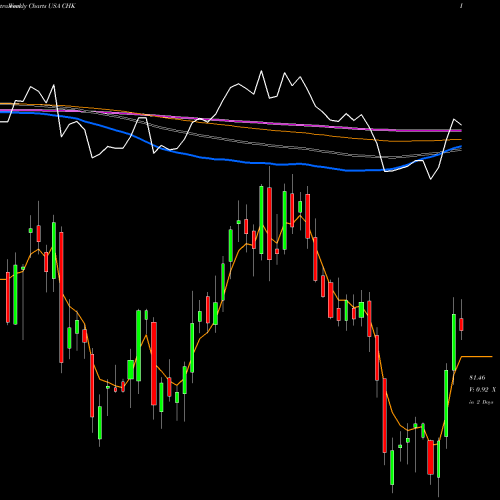 Weekly charts share CHK Chesapeake Energy Corporation USA Stock exchange 