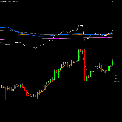 Weekly charts share CHKP Check Point Software Technologies Ltd. USA Stock exchange 