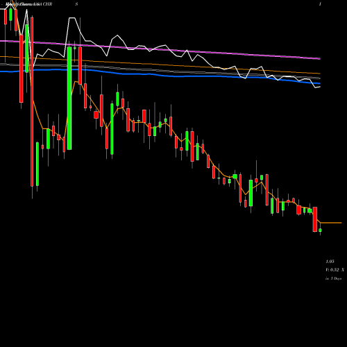 Weekly charts share CHRS Coherus BioSciences, Inc. USA Stock exchange 