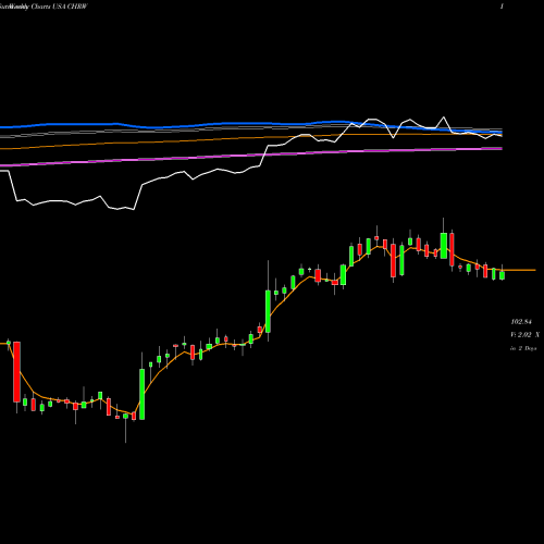 Weekly charts share CHRW C.H. Robinson Worldwide, Inc. USA Stock exchange 