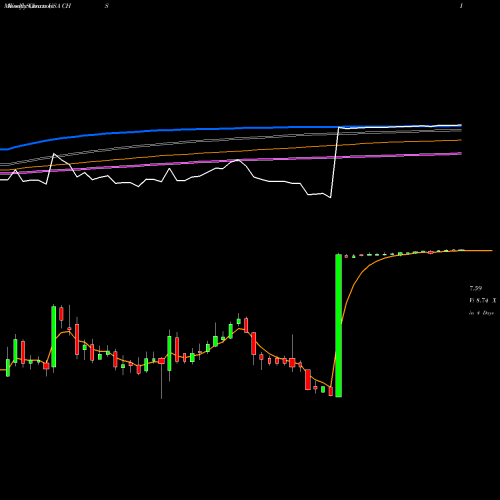 Weekly charts share CHS Chico's FAS, Inc. USA Stock exchange 