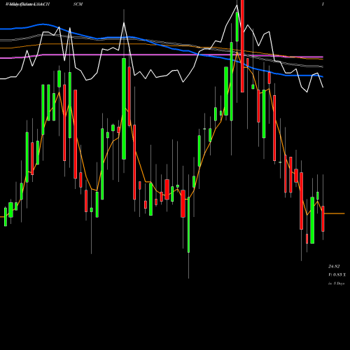 Weekly charts share CHSCM CHS Inc USA Stock exchange 