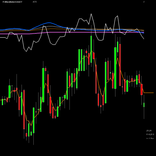 Weekly charts share CHSCN CHS Inc USA Stock exchange 