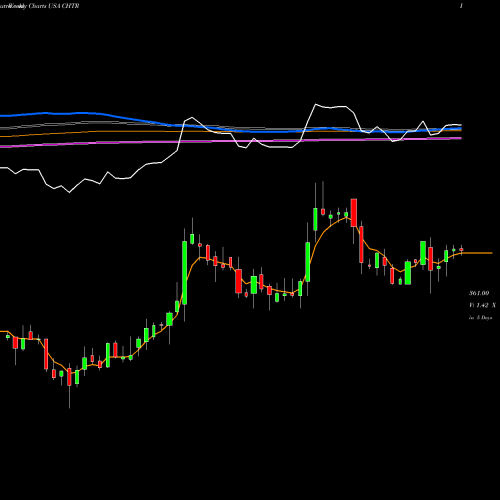 Weekly charts share CHTR Charter Communications, Inc. USA Stock exchange 