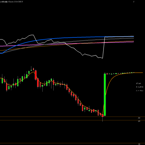 Weekly charts share CHUY Chuy's Holdings, Inc. USA Stock exchange 