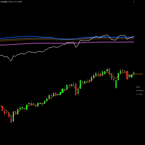 Weekly charts share CHW Calamos Global Dynamic Income Fund USA Stock exchange 