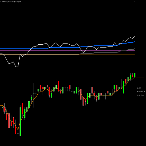 Weekly charts share CIF Colonial Intermediate High Income Fund USA Stock exchange 