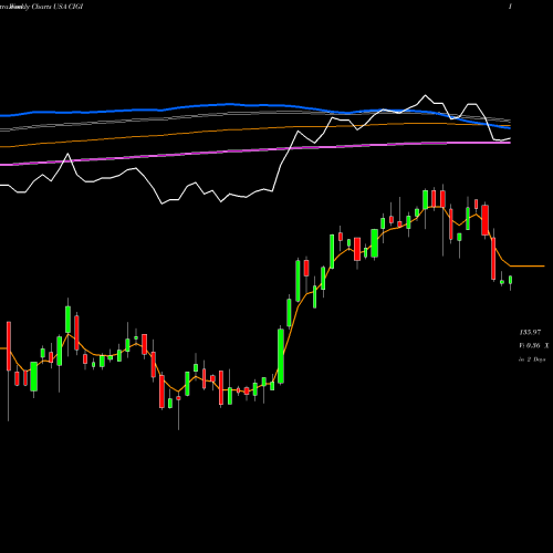 Weekly charts share CIGI Colliers International Group Inc.  USA Stock exchange 