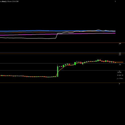 Weekly charts share CIM Chimera Investment Corporation USA Stock exchange 