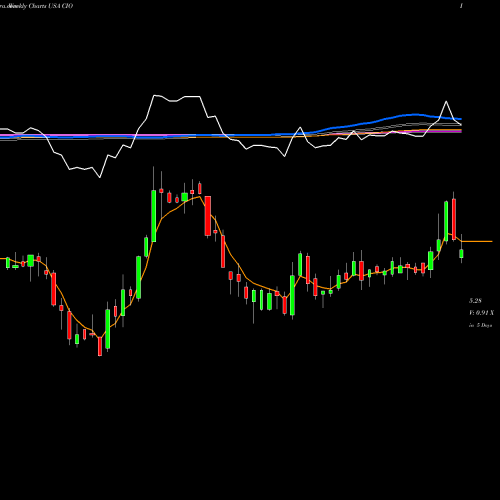 Weekly charts share CIO City Office REIT, Inc. USA Stock exchange 