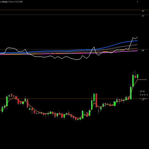 Weekly charts share CIVB Civista Bancshares, Inc.  USA Stock exchange 