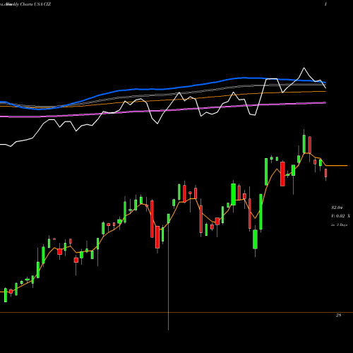 Weekly charts share CIZ VictoryShares Developed Enhanced Volatility Wtd ETF USA Stock exchange 