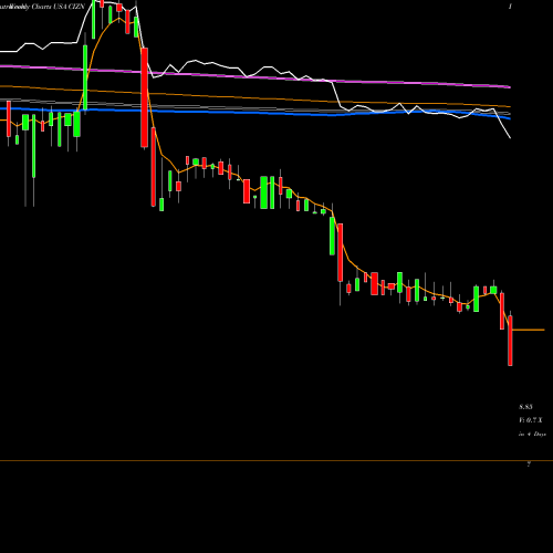 Weekly charts share CIZN Citizens Holding Company USA Stock exchange 