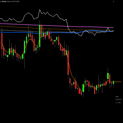 Weekly charts share CLAR Clarus Corporation USA Stock exchange 