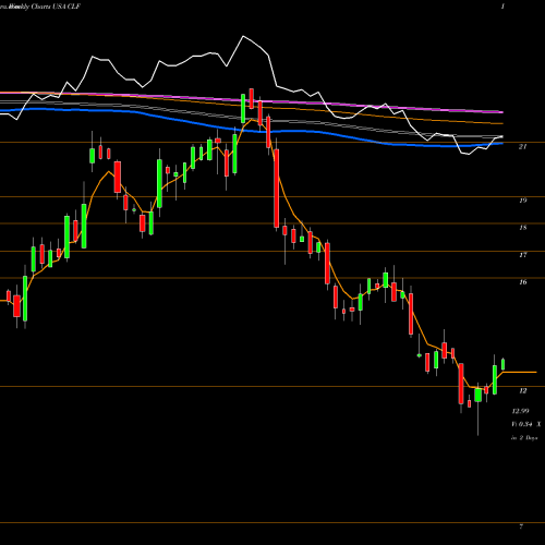 Weekly charts share CLF Cleveland-Cliffs Inc. USA Stock exchange 