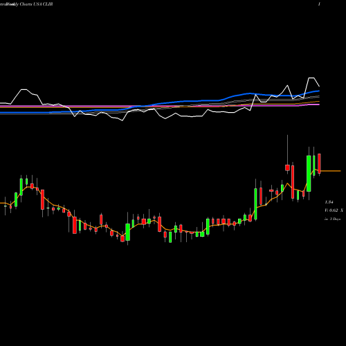 Weekly charts share CLIR ClearSign Combustion Corporation USA Stock exchange 