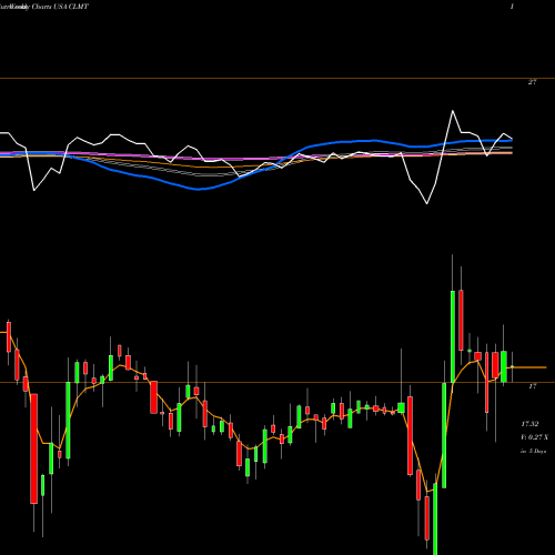 Weekly charts share CLMT Calumet Specialty Products Partners, L.P. USA Stock exchange 