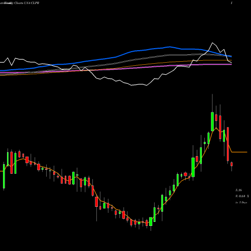 Weekly charts share CLPR Clipper Realty Inc. USA Stock exchange 