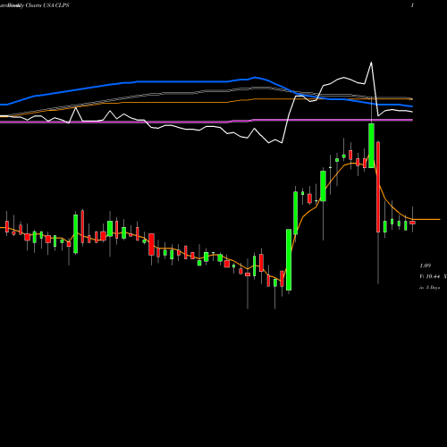 Weekly charts share CLPS CLPS Incorporation USA Stock exchange 