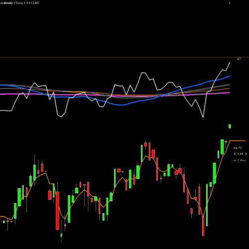 Weekly charts share CLRG IQ Chaikin U.S. Large Cap ETF USA Stock exchange 