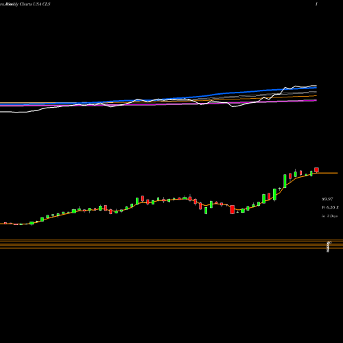 Weekly charts share CLS Celestica, Inc. USA Stock exchange 