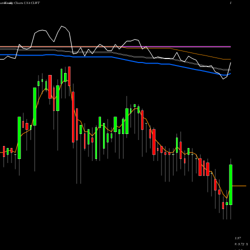 Weekly charts share CLWT Euro Tech Holdings Company Limited USA Stock exchange 