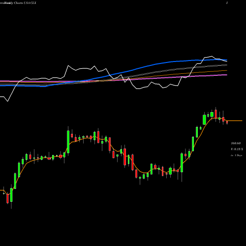 Weekly charts share CLX Clorox Company (The) USA Stock exchange 