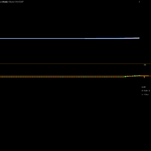 Weekly charts share CLXT Calyxt, Inc. USA Stock exchange 