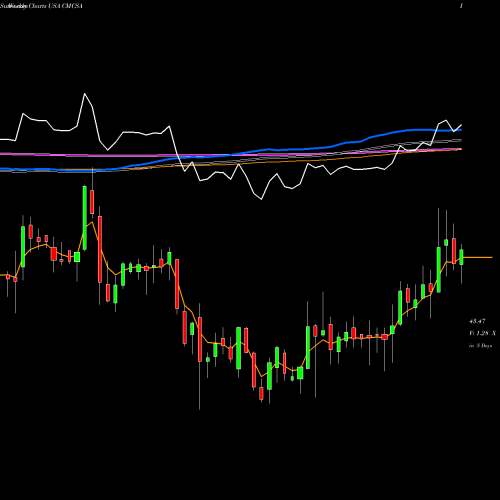 Weekly charts share CMCSA Comcast Corporation USA Stock exchange 