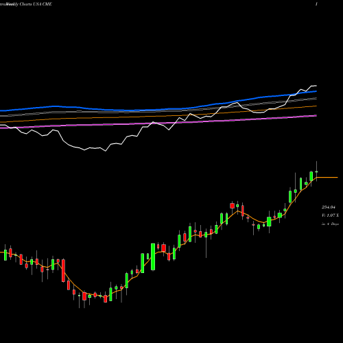 Weekly charts share CME CME Group Inc. USA Stock exchange 