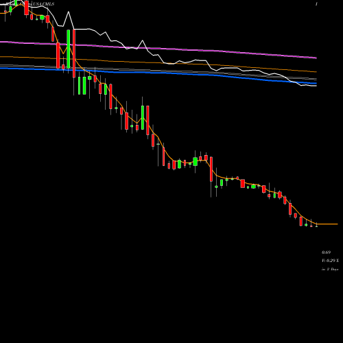 Weekly charts share CMLS Cumulus Media Inc. USA Stock exchange 