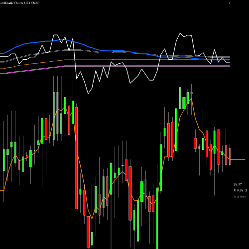 Weekly charts share CMSC CMS Energy Corporation USA Stock exchange 