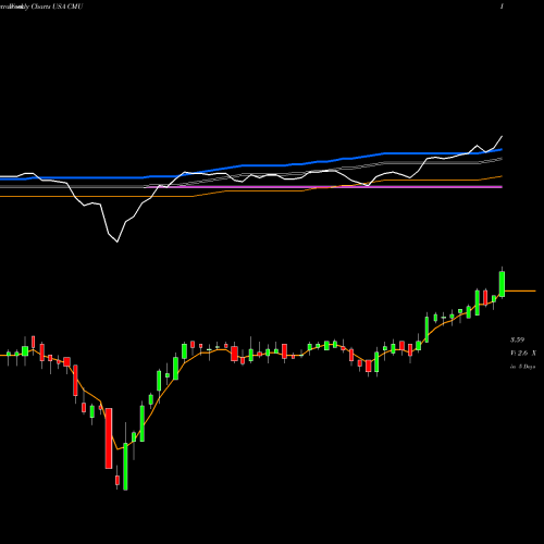 Weekly charts share CMU Colonial Municipal Income Trust USA Stock exchange 