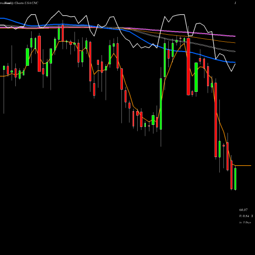 Weekly charts share CNC Centene Corporation USA Stock exchange 