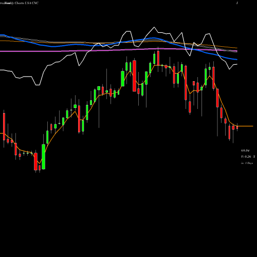 Weekly charts share CNC Centene Corporation USA Stock exchange 