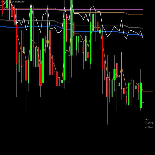 Weekly charts share CNET ChinaNet Online Holdings, Inc. USA Stock exchange 