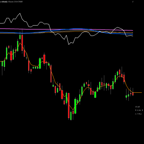 Weekly charts share CNHI CNH Industrial N.V. USA Stock exchange 
