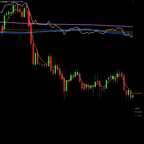 Weekly charts share CNMD CONMED Corporation USA Stock exchange 