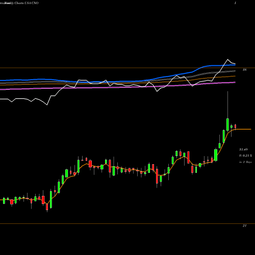 Weekly charts share CNO CNO Financial Group, Inc. USA Stock exchange 