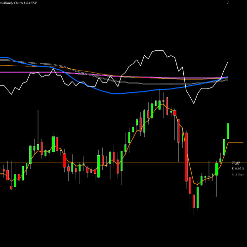 Weekly charts share CNP CenterPoint Energy, Inc. USA Stock exchange 