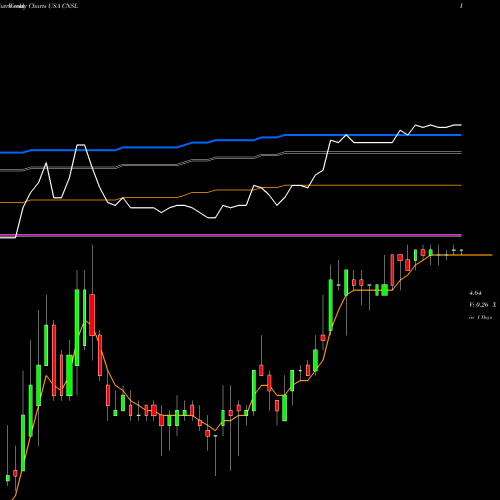 Weekly charts share CNSL Consolidated Communications Holdings, Inc. USA Stock exchange 