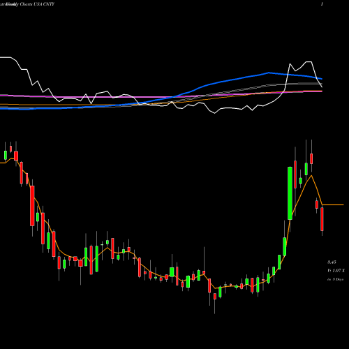 Weekly charts share CNTY Century Casinos, Inc. USA Stock exchange 