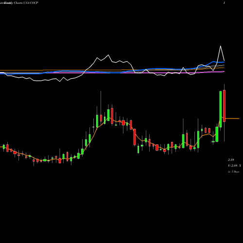 Weekly charts share COCP Cocrystal Pharma, Inc. USA Stock exchange 