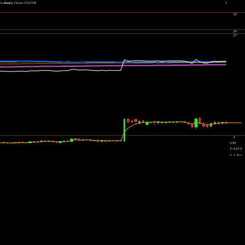 Weekly charts share COE China Online Education Group USA Stock exchange 